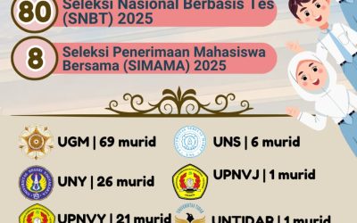 SELAMAT 143 SISWA SMAN 1 SLEMAN LOLOS SNBP, SNBT, DAN SIMAMA TAHUN 2025